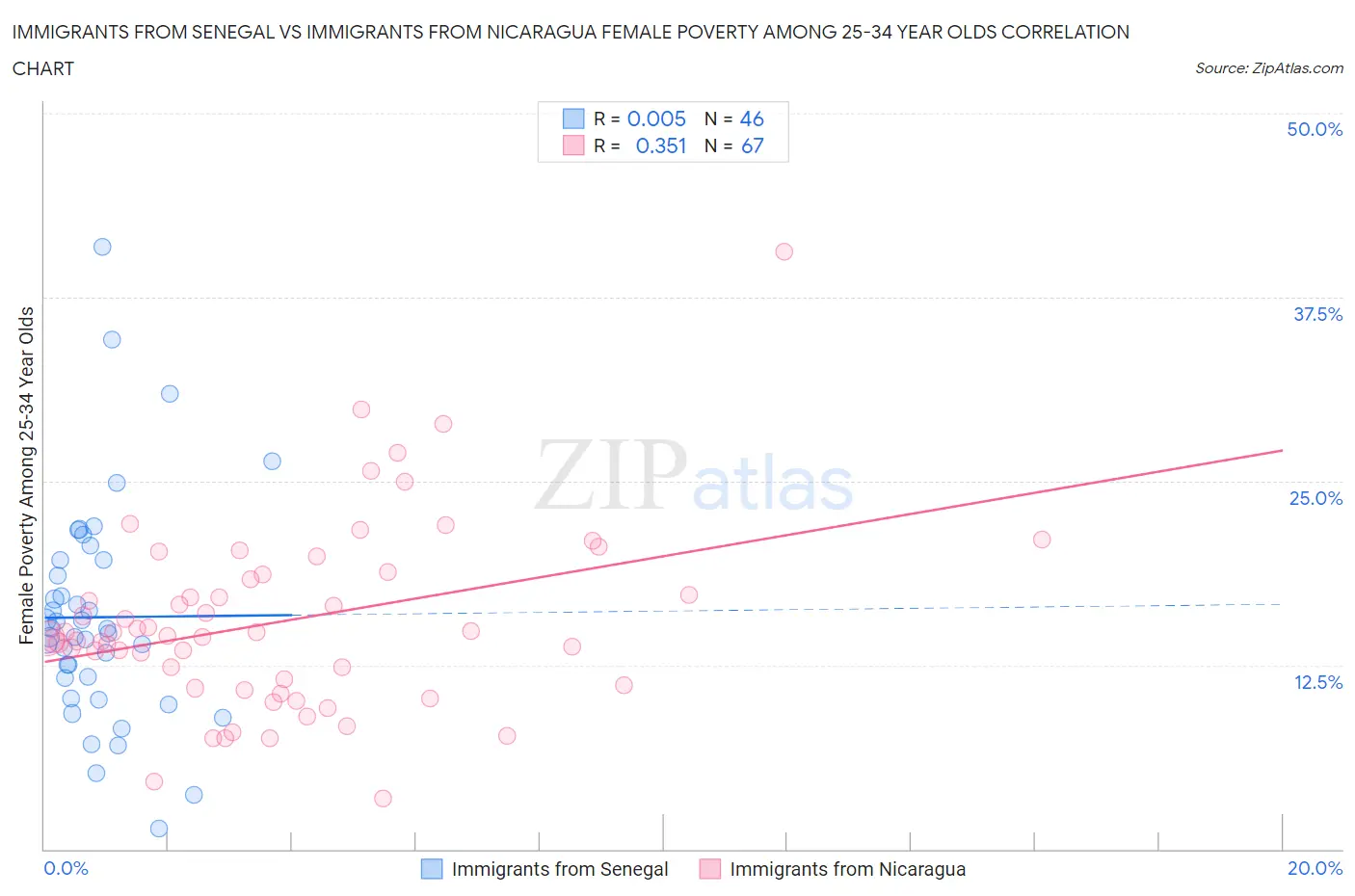 Immigrants from Senegal vs Immigrants from Nicaragua Female Poverty Among 25-34 Year Olds