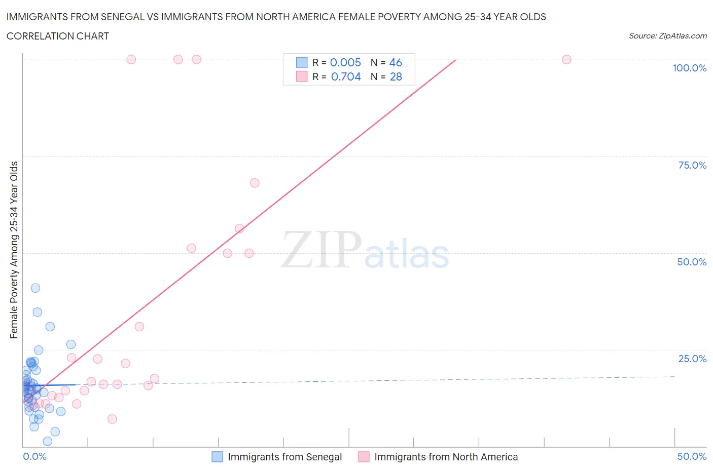 Immigrants from Senegal vs Immigrants from North America Female Poverty Among 25-34 Year Olds