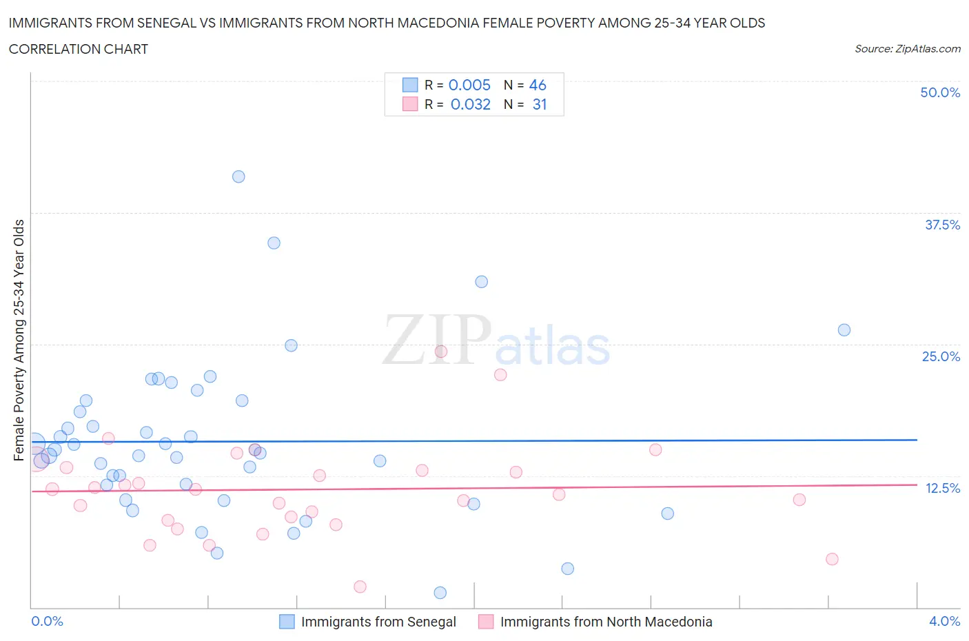 Immigrants from Senegal vs Immigrants from North Macedonia Female Poverty Among 25-34 Year Olds