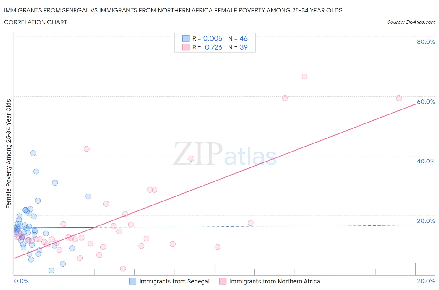 Immigrants from Senegal vs Immigrants from Northern Africa Female Poverty Among 25-34 Year Olds