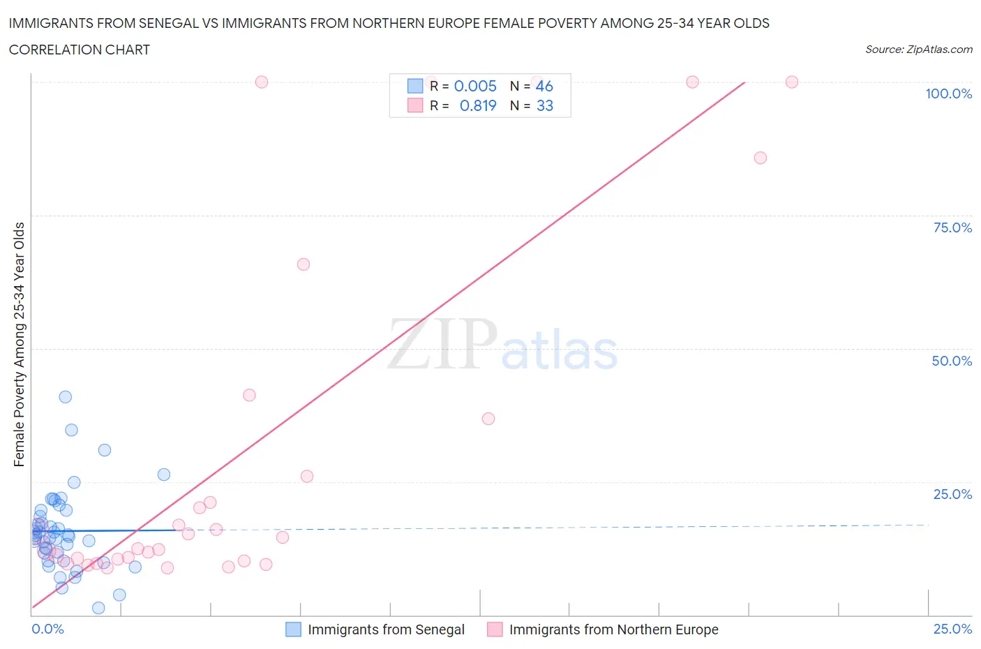 Immigrants from Senegal vs Immigrants from Northern Europe Female Poverty Among 25-34 Year Olds