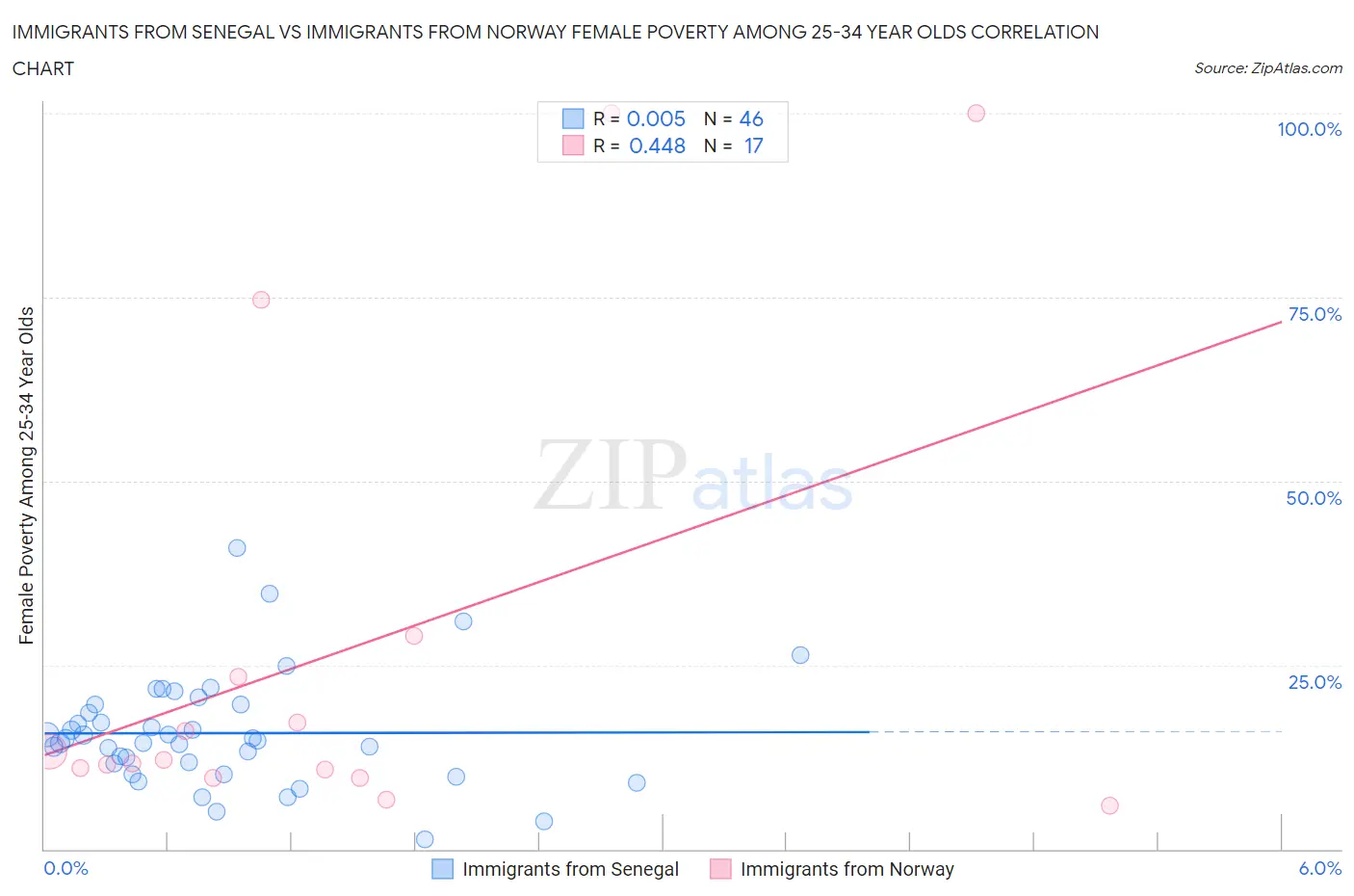 Immigrants from Senegal vs Immigrants from Norway Female Poverty Among 25-34 Year Olds