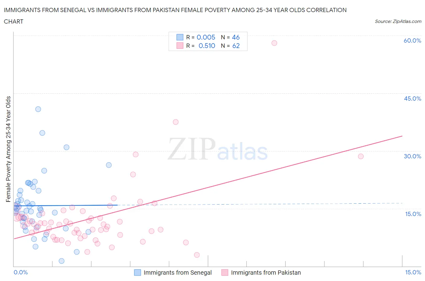 Immigrants from Senegal vs Immigrants from Pakistan Female Poverty Among 25-34 Year Olds