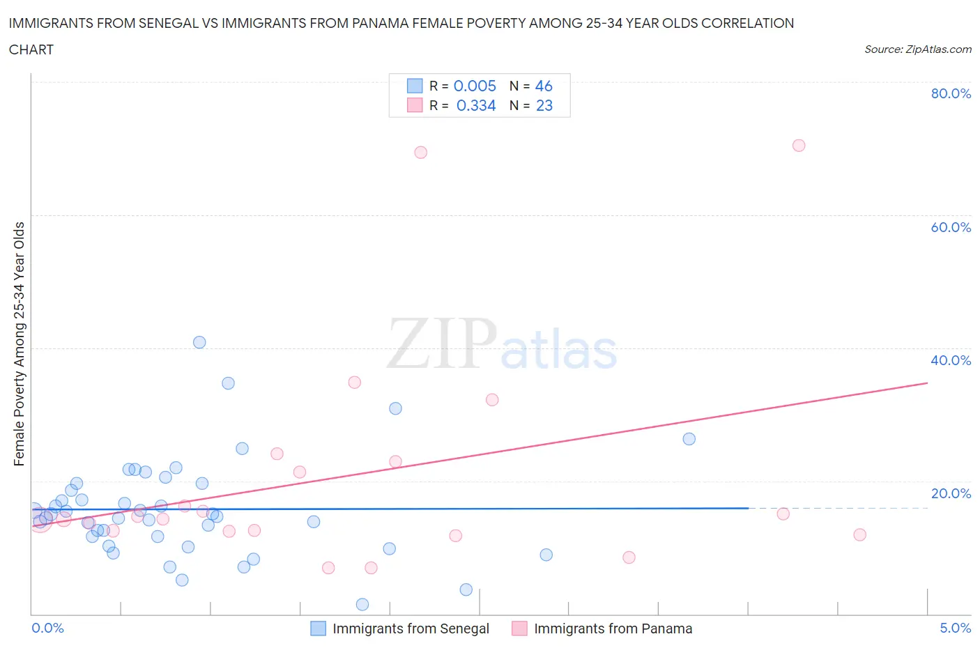 Immigrants from Senegal vs Immigrants from Panama Female Poverty Among 25-34 Year Olds