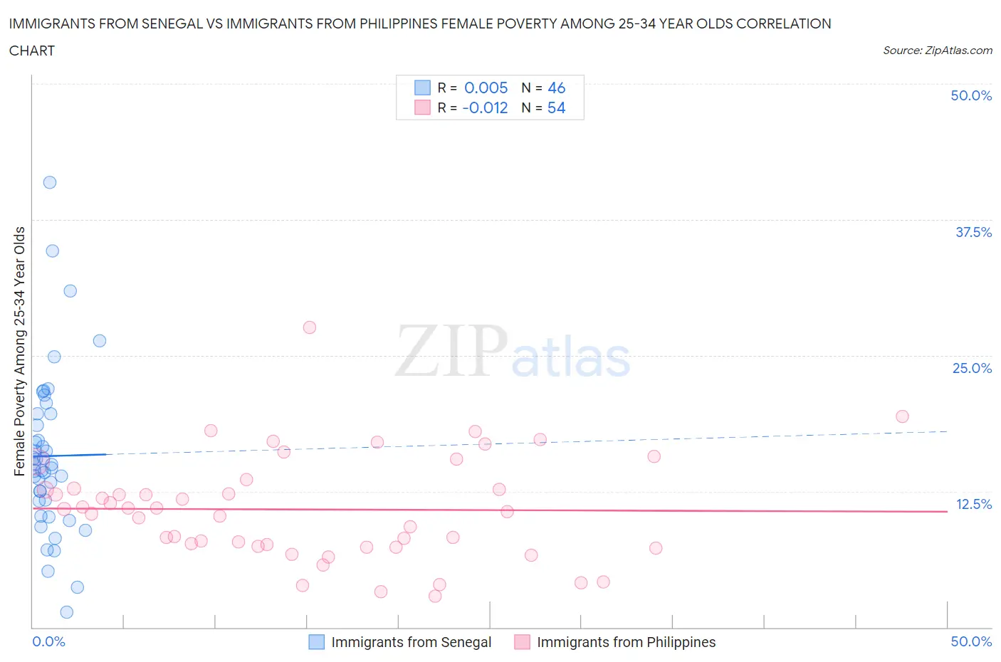 Immigrants from Senegal vs Immigrants from Philippines Female Poverty Among 25-34 Year Olds