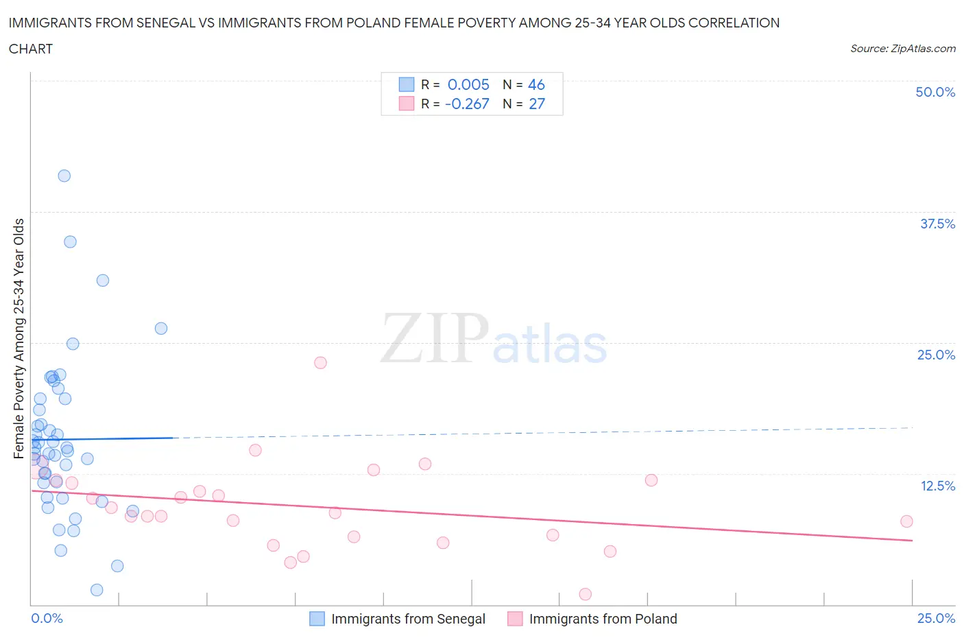 Immigrants from Senegal vs Immigrants from Poland Female Poverty Among 25-34 Year Olds