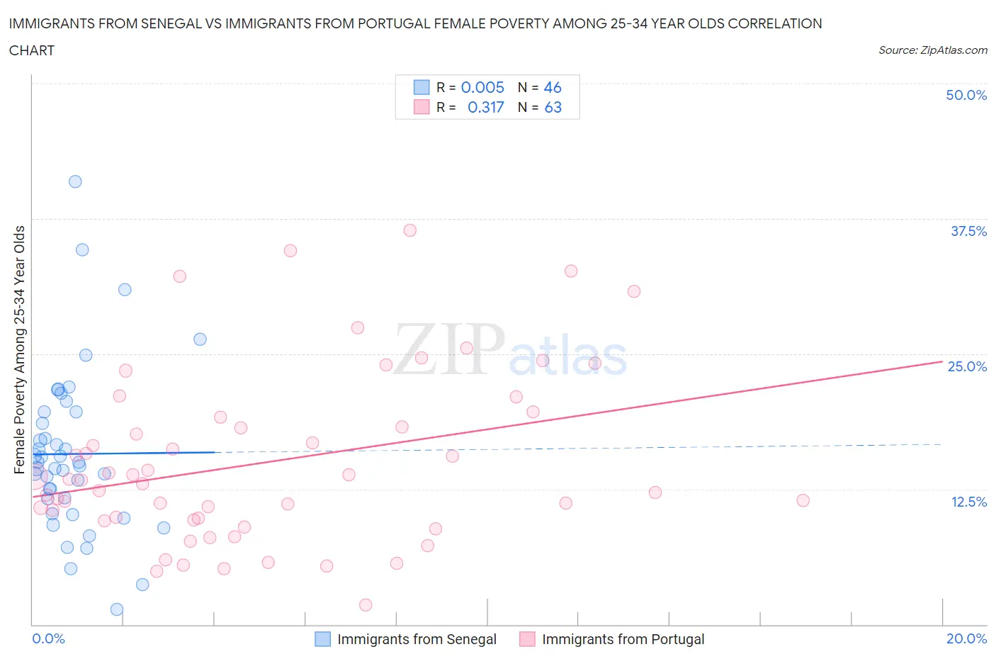 Immigrants from Senegal vs Immigrants from Portugal Female Poverty Among 25-34 Year Olds