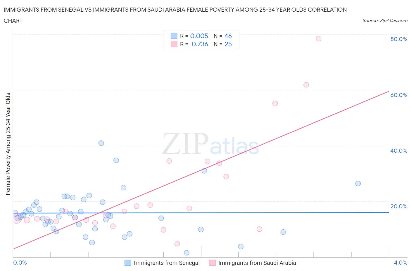Immigrants from Senegal vs Immigrants from Saudi Arabia Female Poverty Among 25-34 Year Olds