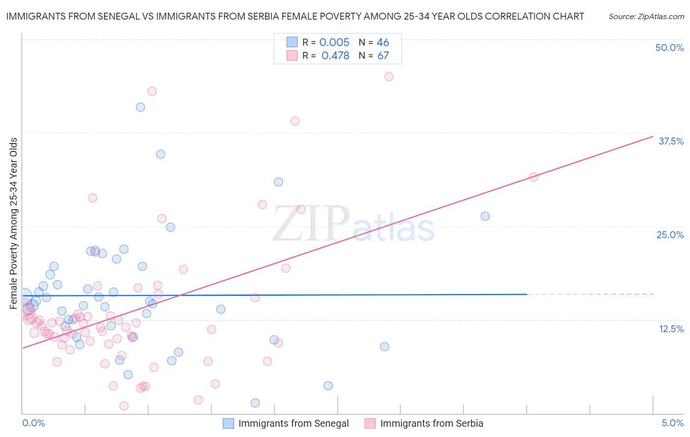 Immigrants from Senegal vs Immigrants from Serbia Female Poverty Among 25-34 Year Olds