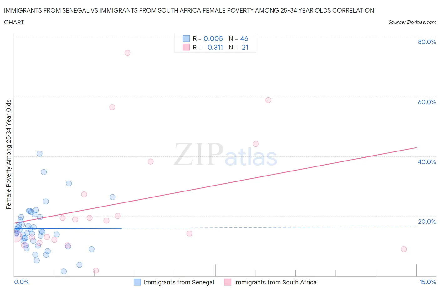 Immigrants from Senegal vs Immigrants from South Africa Female Poverty Among 25-34 Year Olds