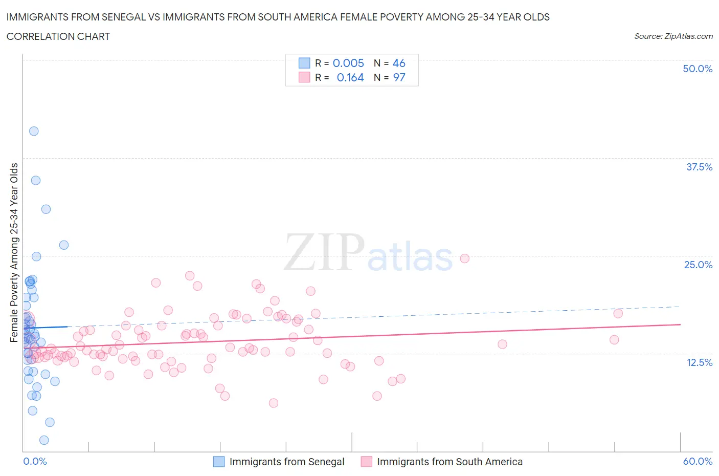 Immigrants from Senegal vs Immigrants from South America Female Poverty Among 25-34 Year Olds