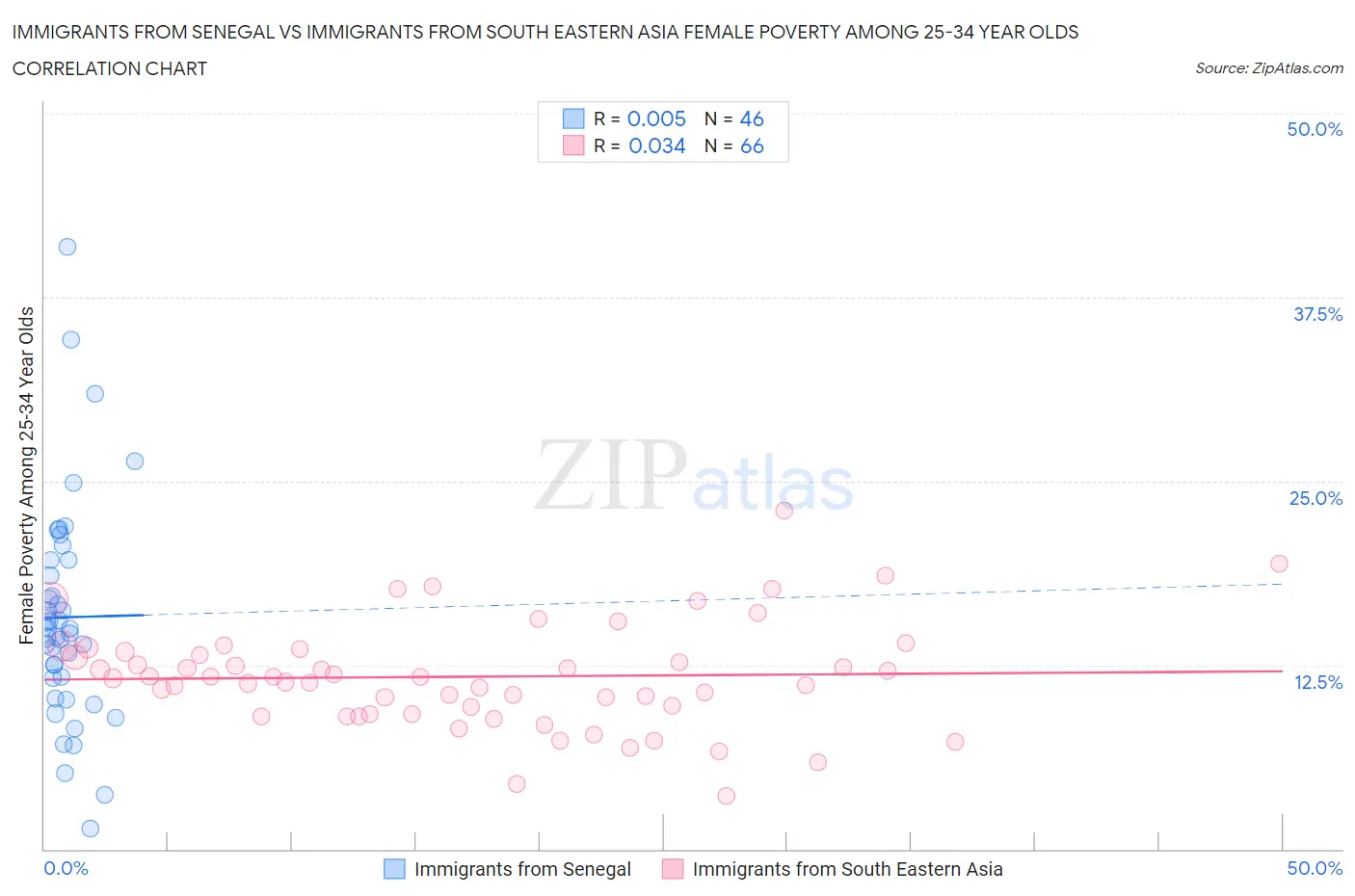 Immigrants from Senegal vs Immigrants from South Eastern Asia Female Poverty Among 25-34 Year Olds
