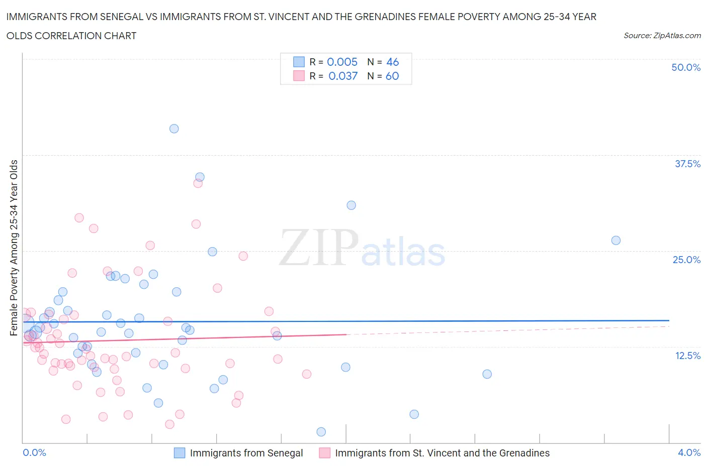 Immigrants from Senegal vs Immigrants from St. Vincent and the Grenadines Female Poverty Among 25-34 Year Olds