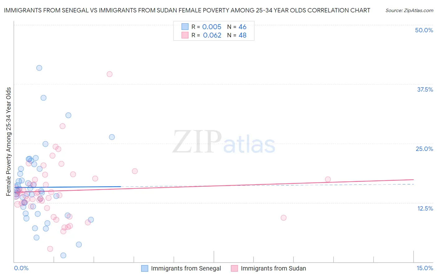 Immigrants from Senegal vs Immigrants from Sudan Female Poverty Among 25-34 Year Olds