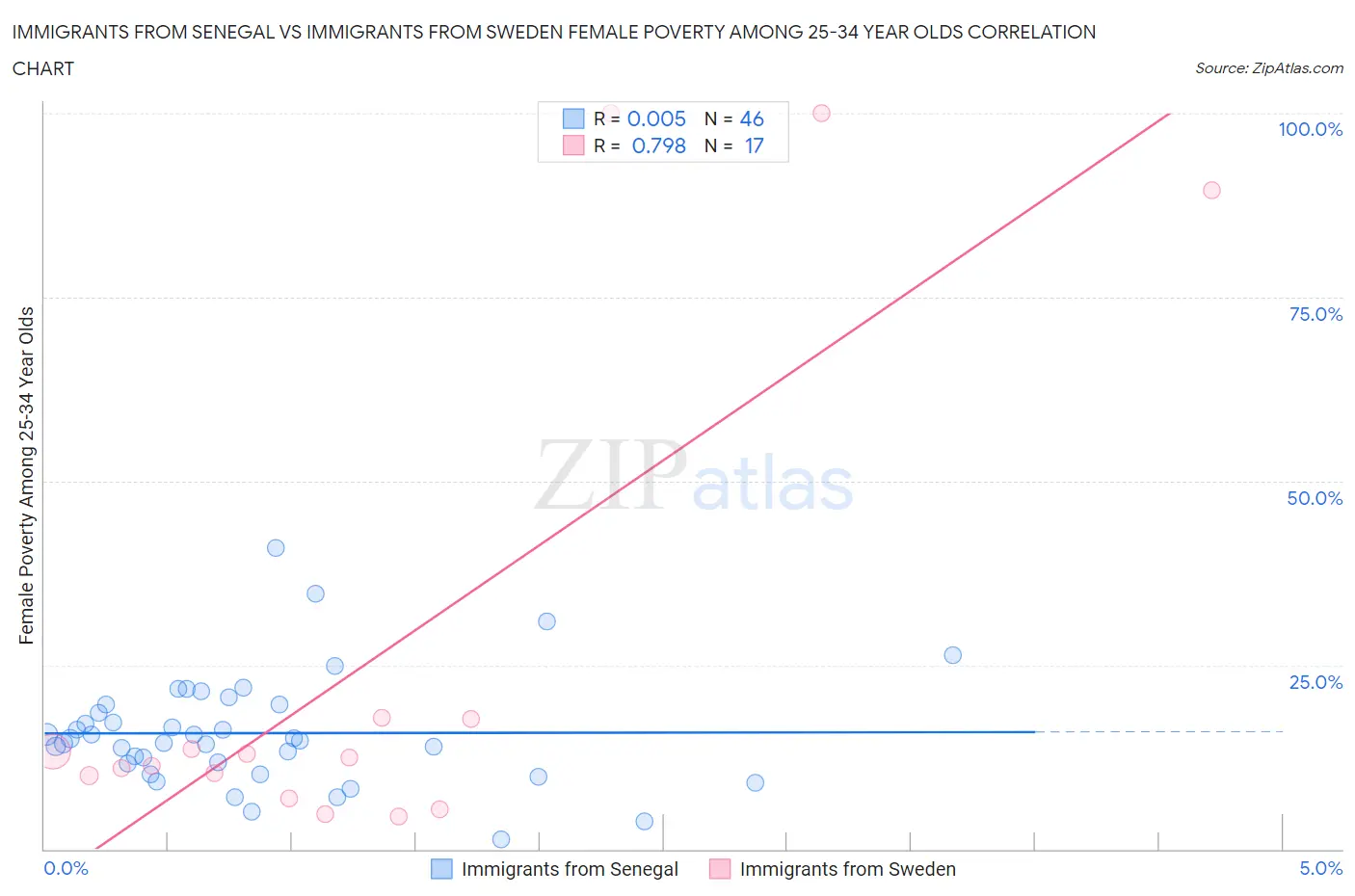 Immigrants from Senegal vs Immigrants from Sweden Female Poverty Among 25-34 Year Olds