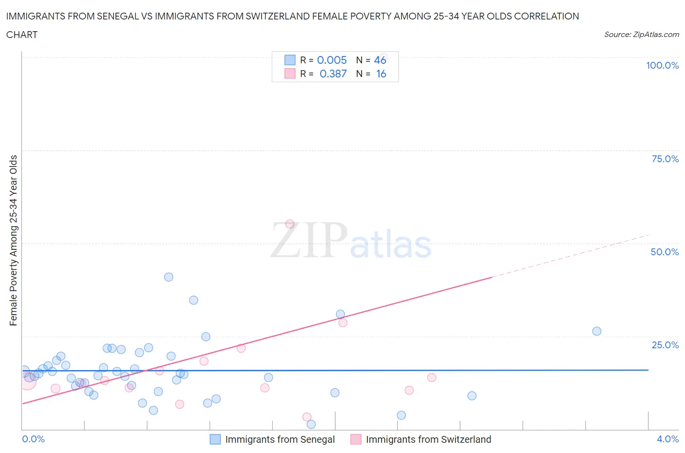 Immigrants from Senegal vs Immigrants from Switzerland Female Poverty Among 25-34 Year Olds