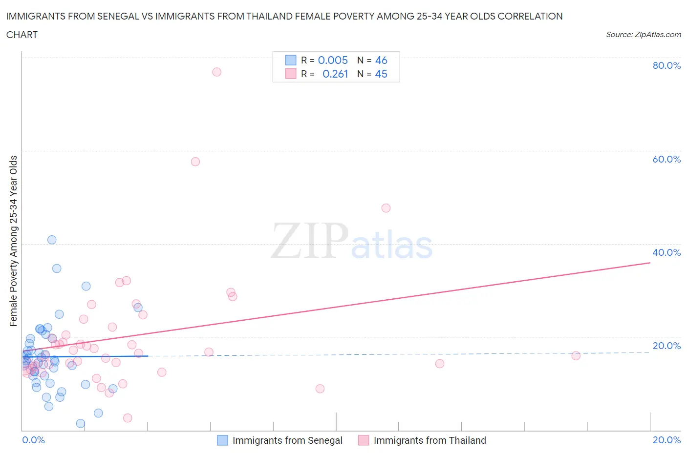 Immigrants from Senegal vs Immigrants from Thailand Female Poverty Among 25-34 Year Olds