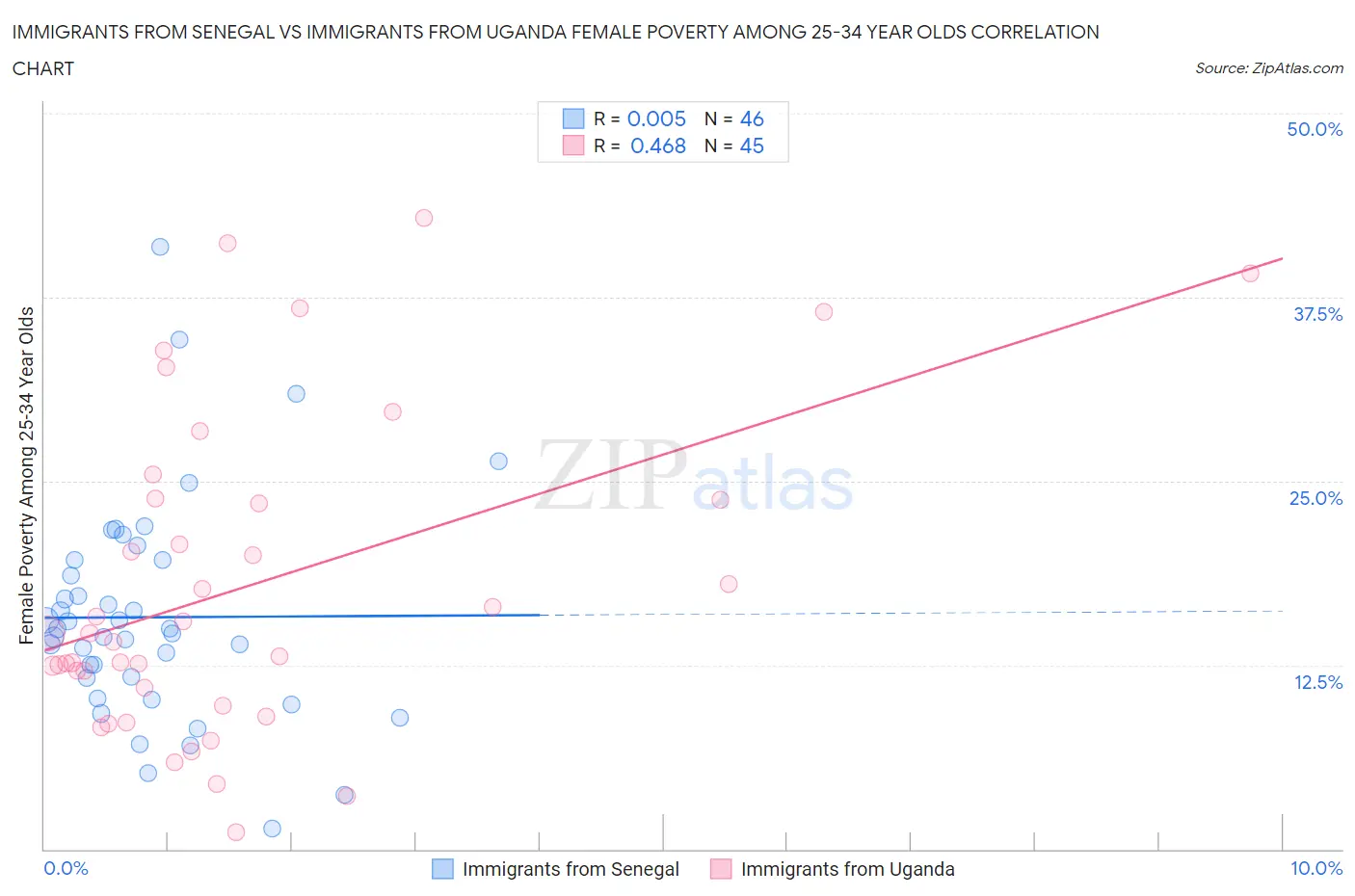 Immigrants from Senegal vs Immigrants from Uganda Female Poverty Among 25-34 Year Olds