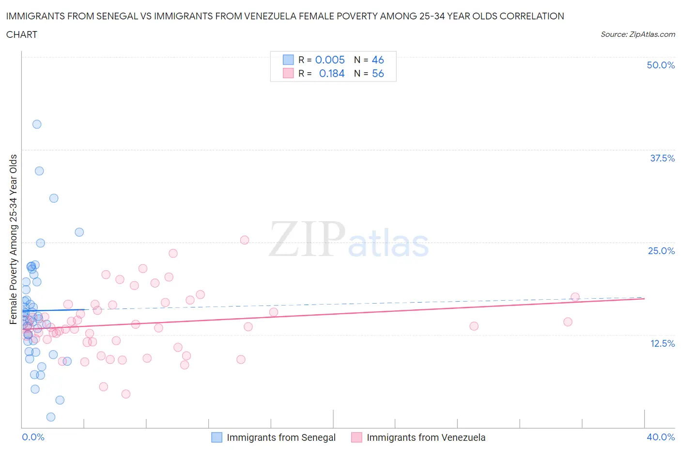Immigrants from Senegal vs Immigrants from Venezuela Female Poverty Among 25-34 Year Olds
