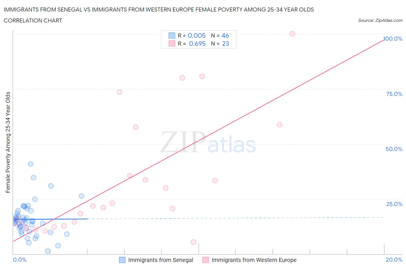 Immigrants from Senegal vs Immigrants from Western Europe Female Poverty Among 25-34 Year Olds