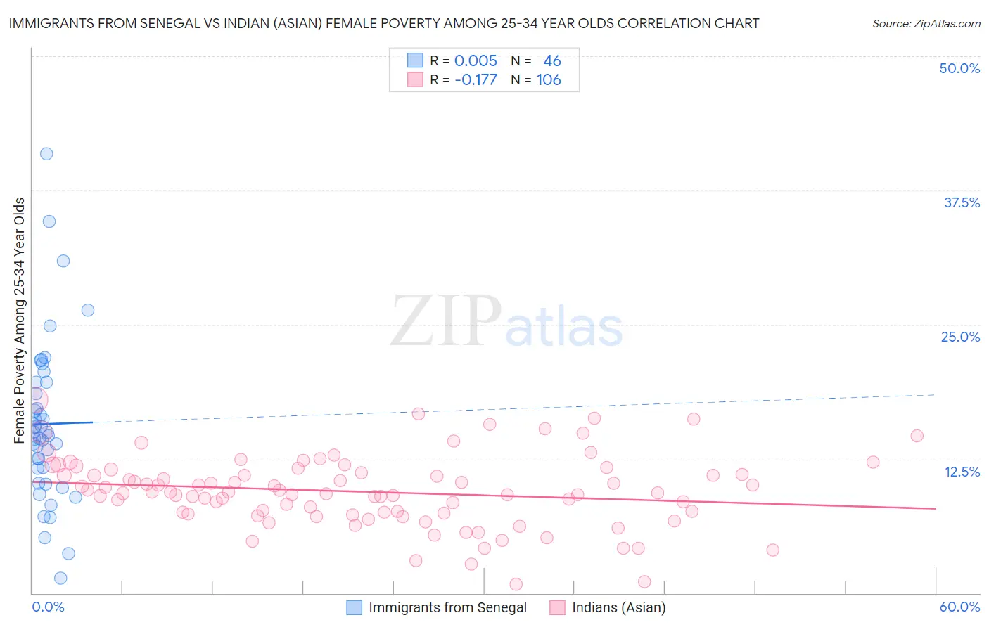 Immigrants from Senegal vs Indian (Asian) Female Poverty Among 25-34 Year Olds