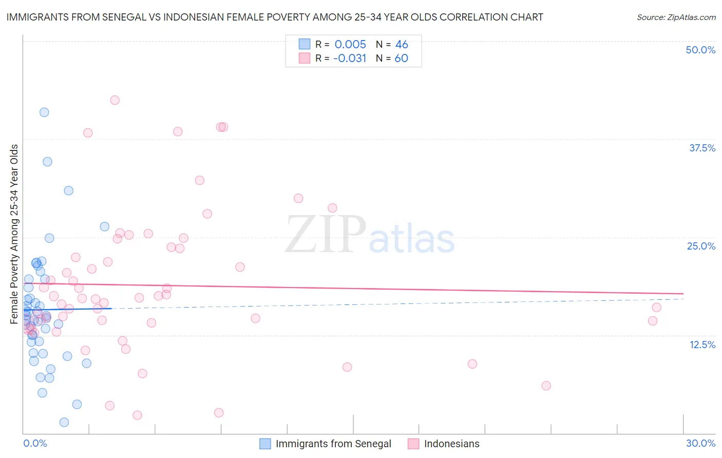 Immigrants from Senegal vs Indonesian Female Poverty Among 25-34 Year Olds