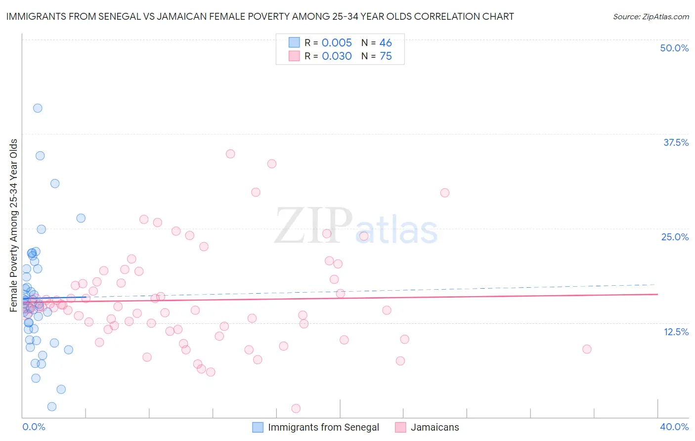 Immigrants from Senegal vs Jamaican Female Poverty Among 25-34 Year Olds