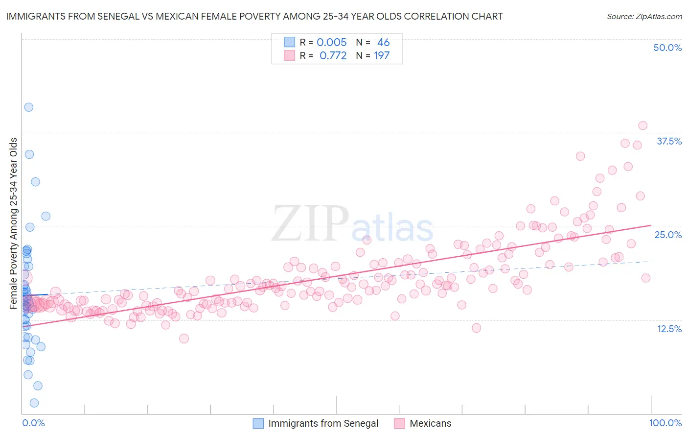 Immigrants from Senegal vs Mexican Female Poverty Among 25-34 Year Olds