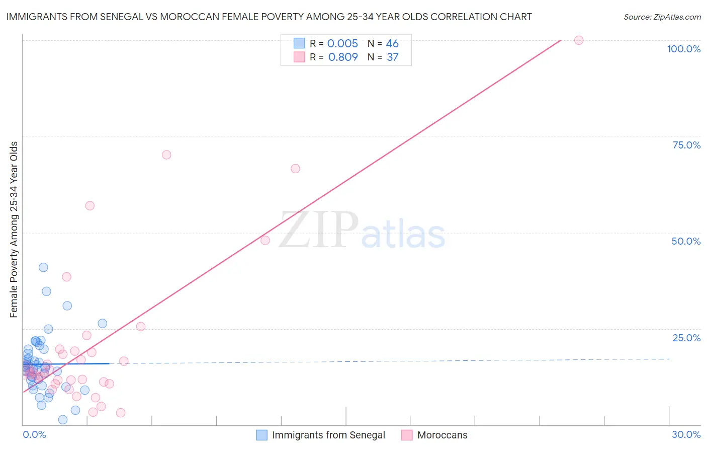 Immigrants from Senegal vs Moroccan Female Poverty Among 25-34 Year Olds