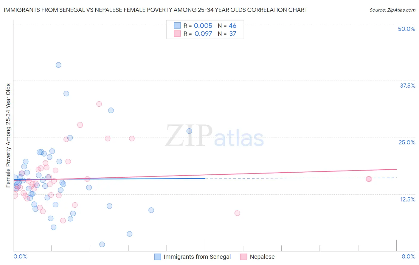 Immigrants from Senegal vs Nepalese Female Poverty Among 25-34 Year Olds