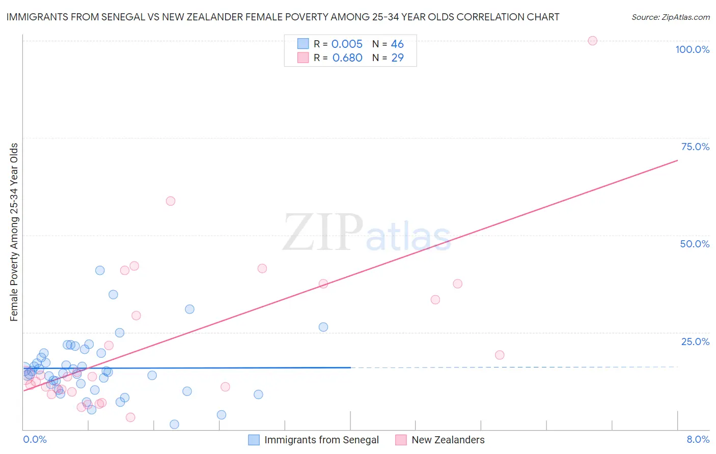 Immigrants from Senegal vs New Zealander Female Poverty Among 25-34 Year Olds