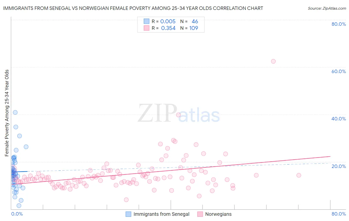 Immigrants from Senegal vs Norwegian Female Poverty Among 25-34 Year Olds