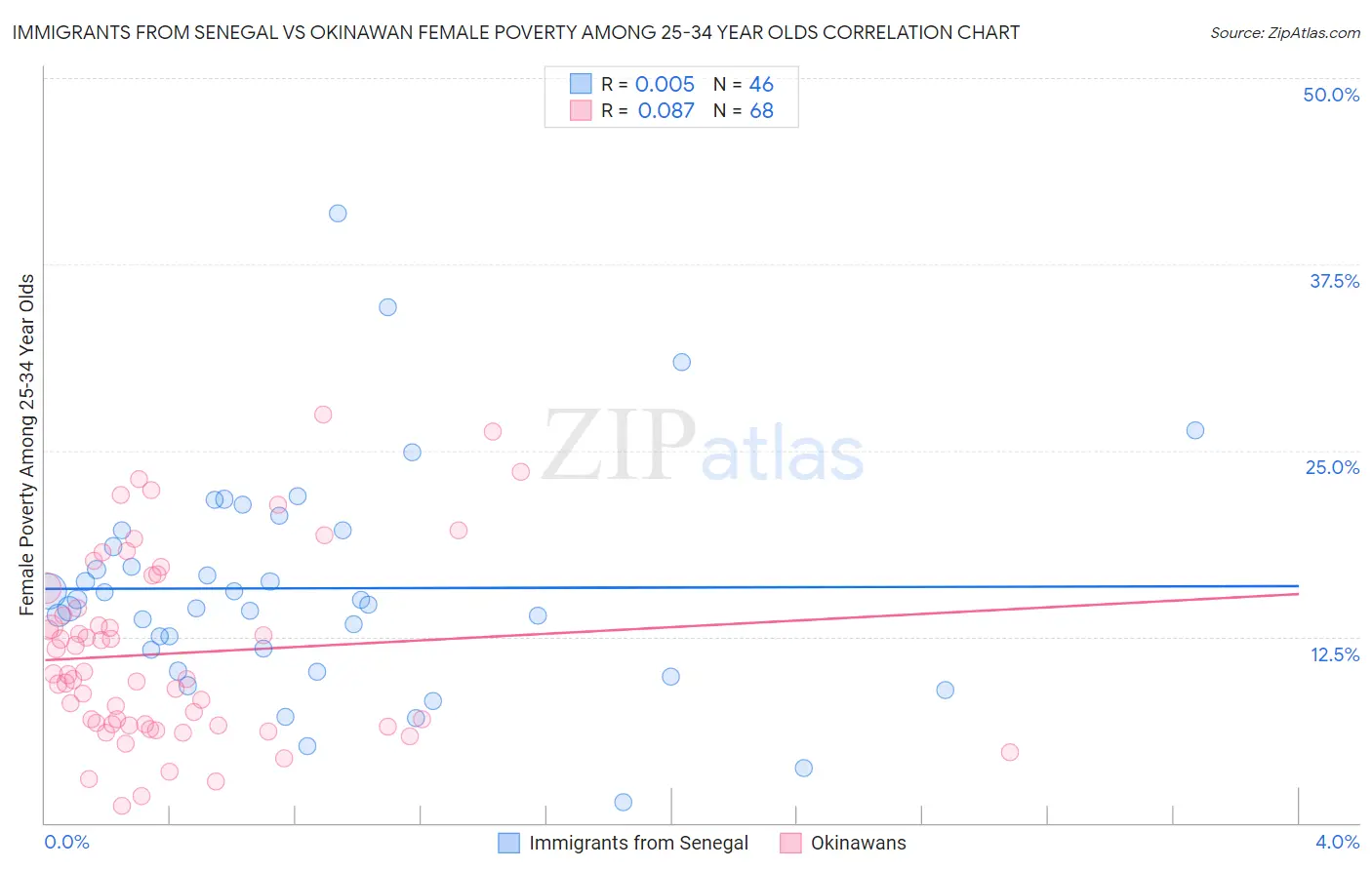 Immigrants from Senegal vs Okinawan Female Poverty Among 25-34 Year Olds