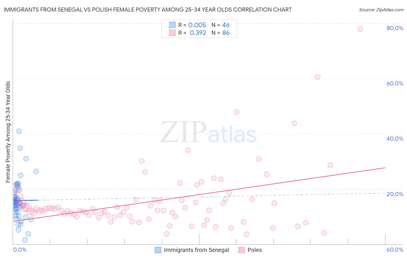 Immigrants from Senegal vs Polish Female Poverty Among 25-34 Year Olds