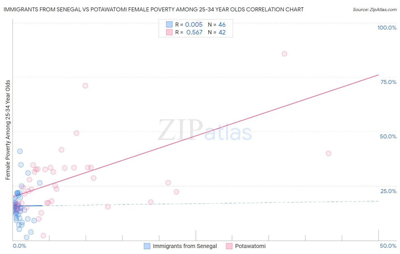 Immigrants from Senegal vs Potawatomi Female Poverty Among 25-34 Year Olds