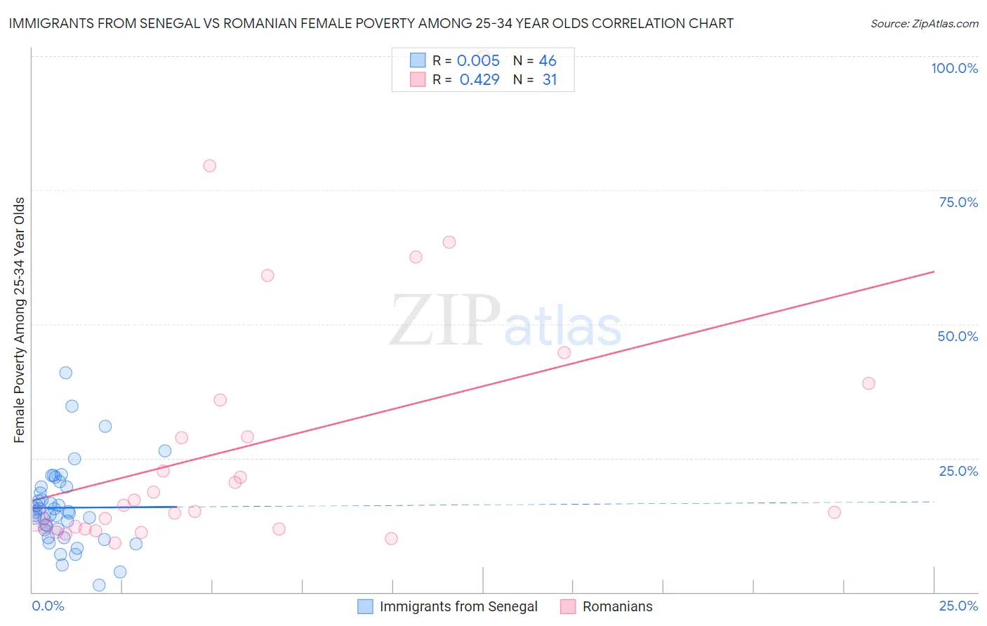 Immigrants from Senegal vs Romanian Female Poverty Among 25-34 Year Olds
