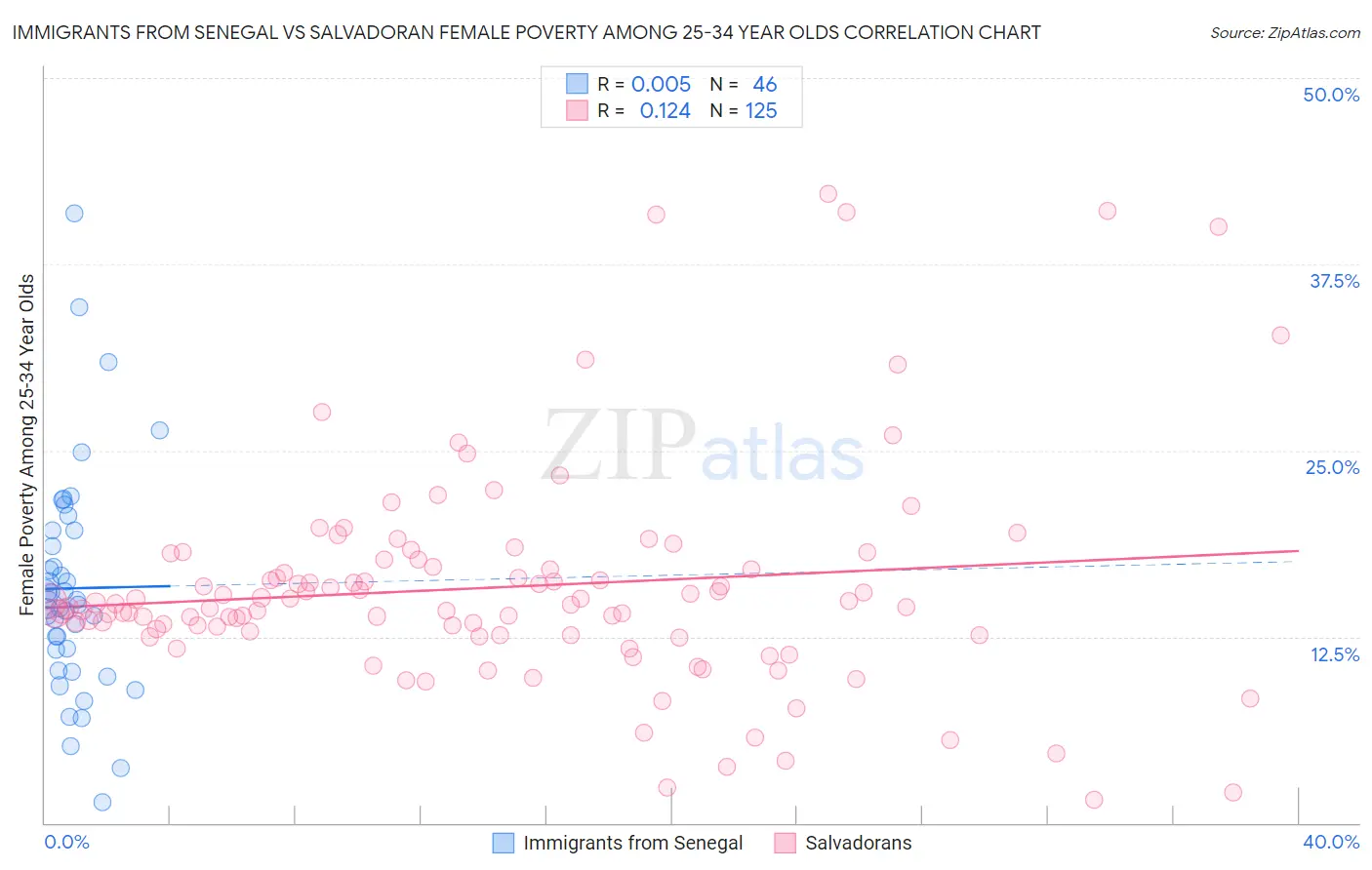 Immigrants from Senegal vs Salvadoran Female Poverty Among 25-34 Year Olds