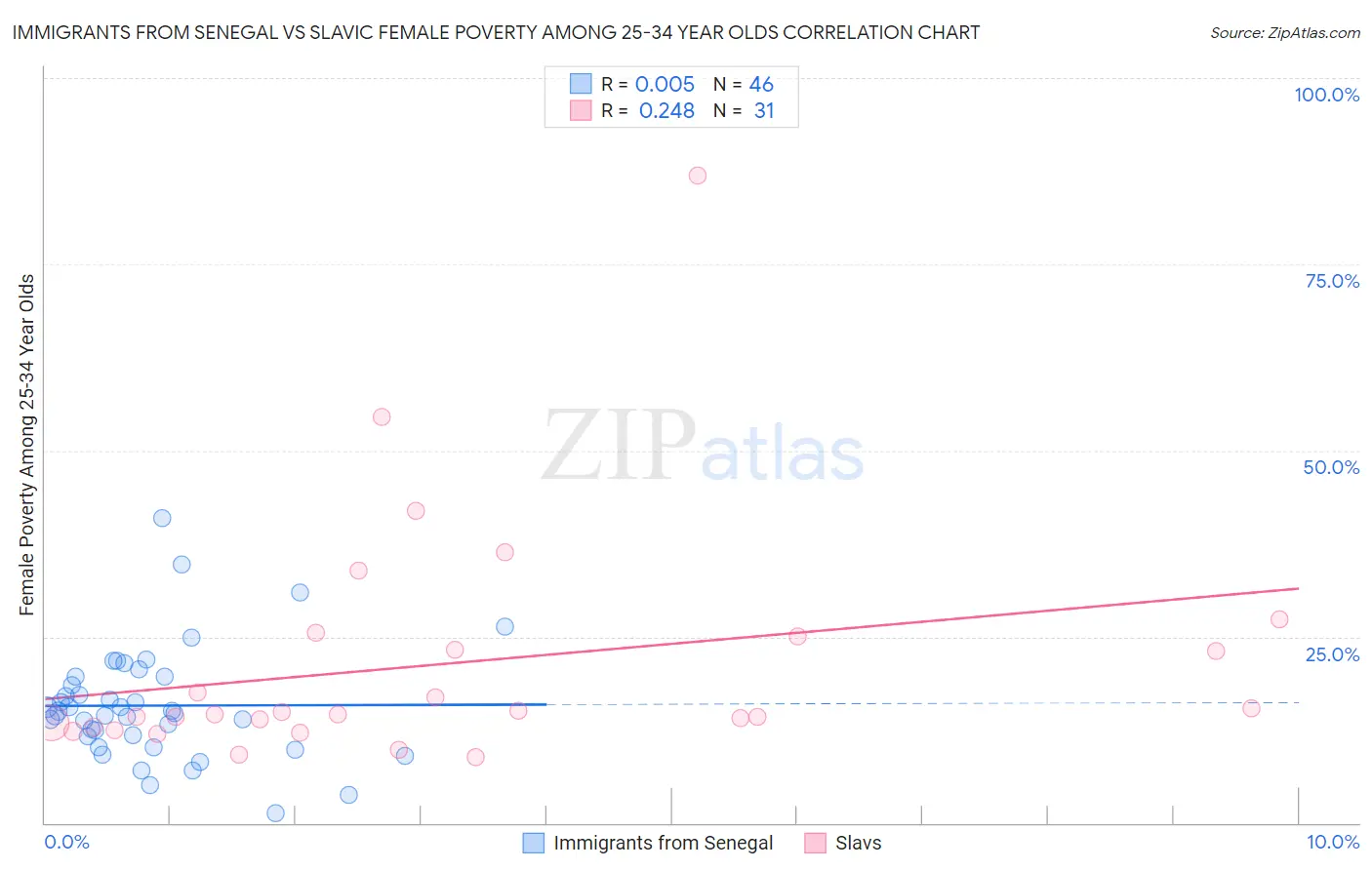 Immigrants from Senegal vs Slavic Female Poverty Among 25-34 Year Olds