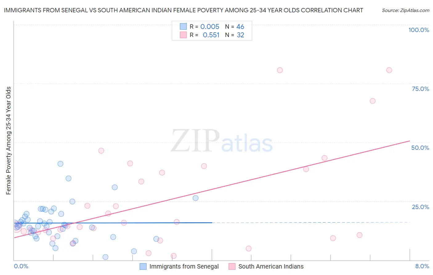 Immigrants from Senegal vs South American Indian Female Poverty Among 25-34 Year Olds