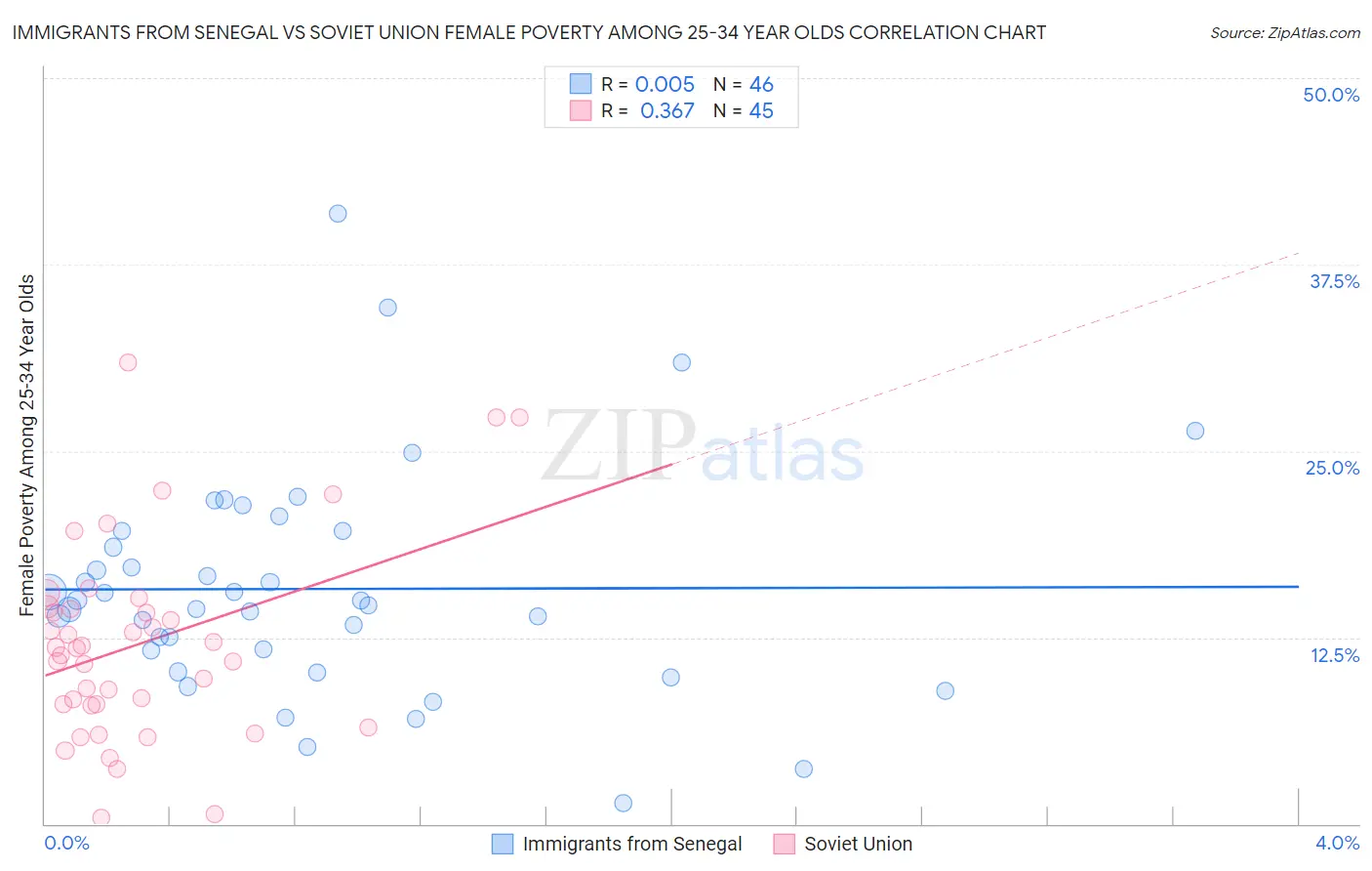 Immigrants from Senegal vs Soviet Union Female Poverty Among 25-34 Year Olds