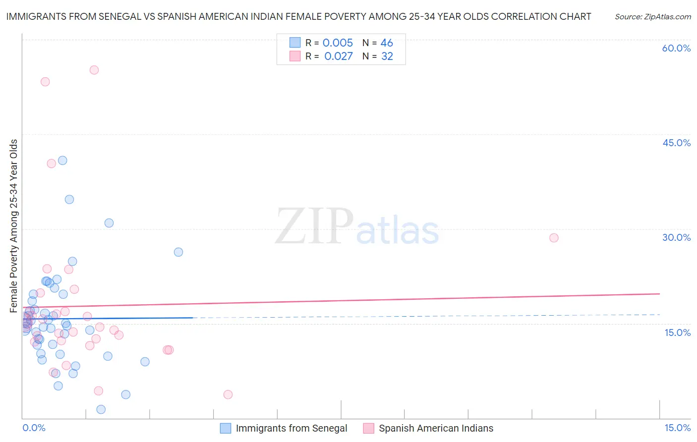 Immigrants from Senegal vs Spanish American Indian Female Poverty Among 25-34 Year Olds