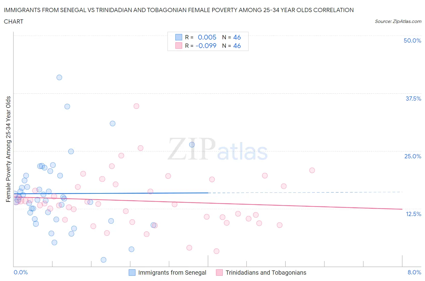 Immigrants from Senegal vs Trinidadian and Tobagonian Female Poverty Among 25-34 Year Olds