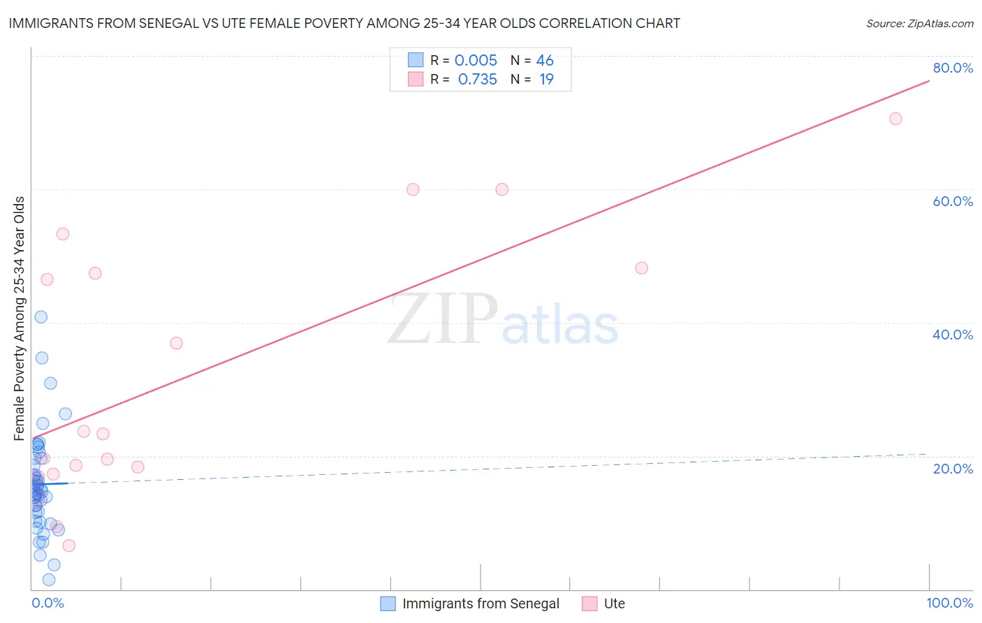 Immigrants from Senegal vs Ute Female Poverty Among 25-34 Year Olds