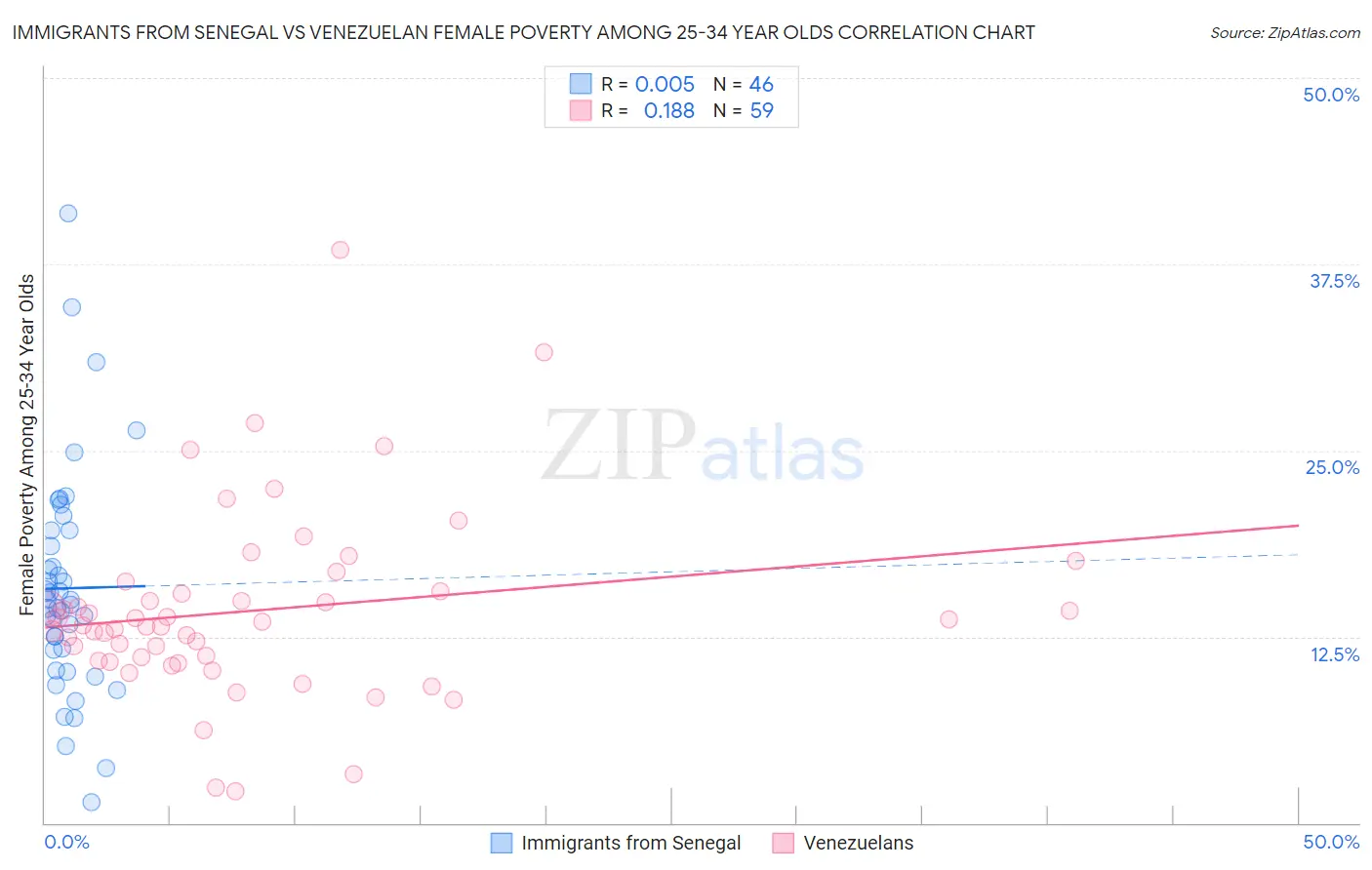 Immigrants from Senegal vs Venezuelan Female Poverty Among 25-34 Year Olds