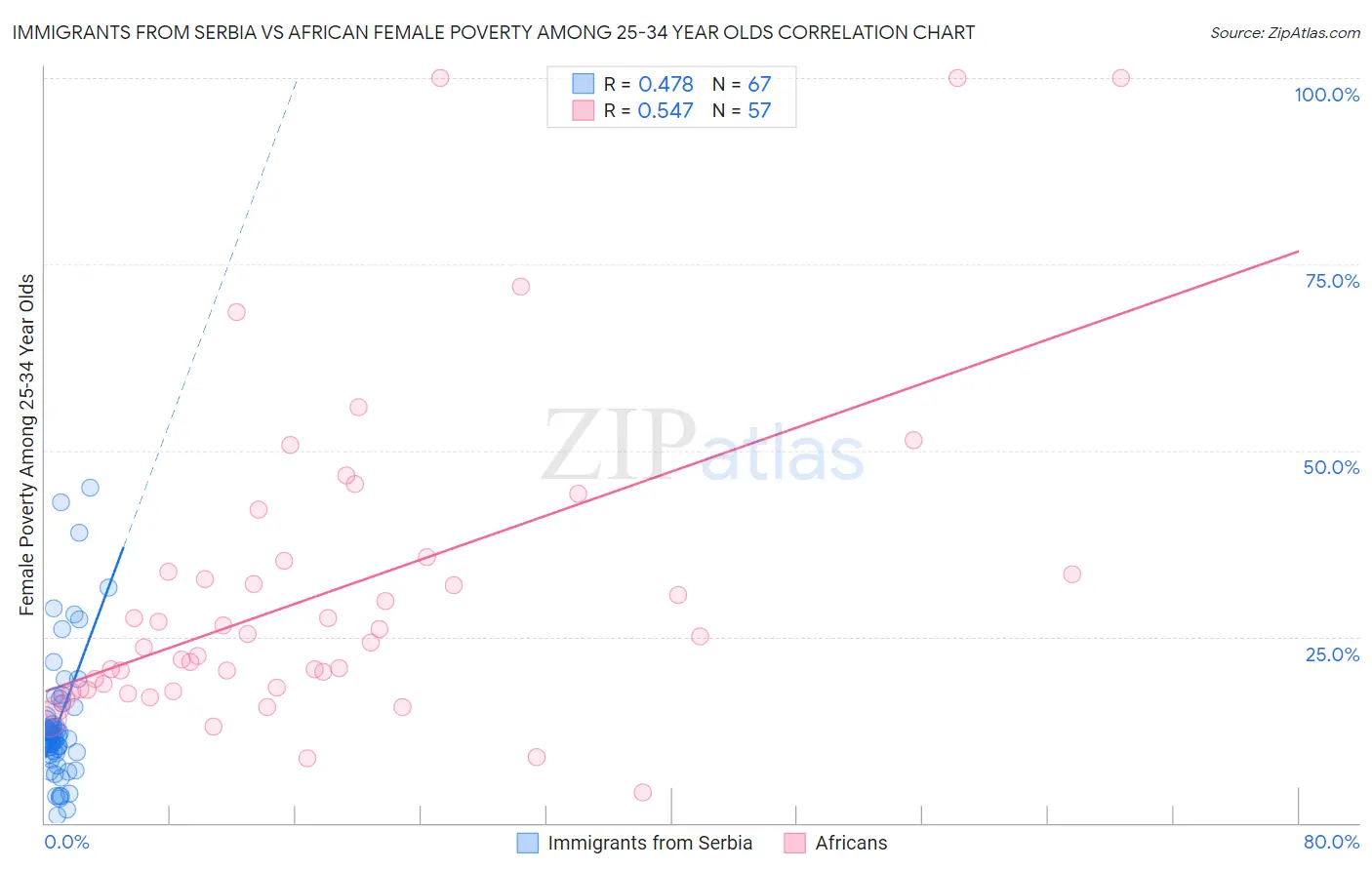 Immigrants from Serbia vs African Female Poverty Among 25-34 Year Olds