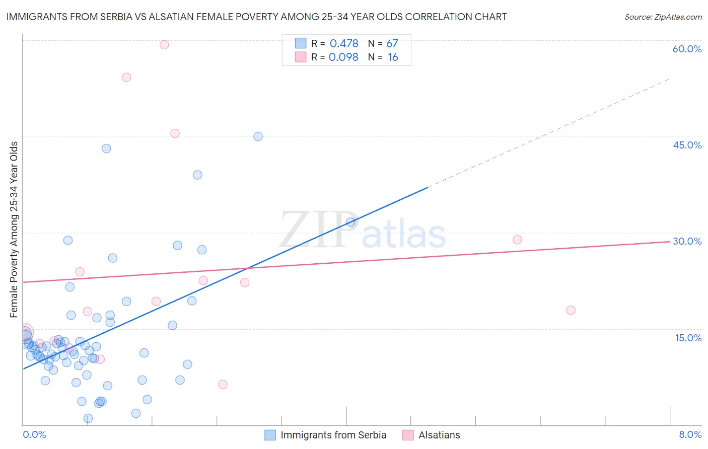 Immigrants from Serbia vs Alsatian Female Poverty Among 25-34 Year Olds