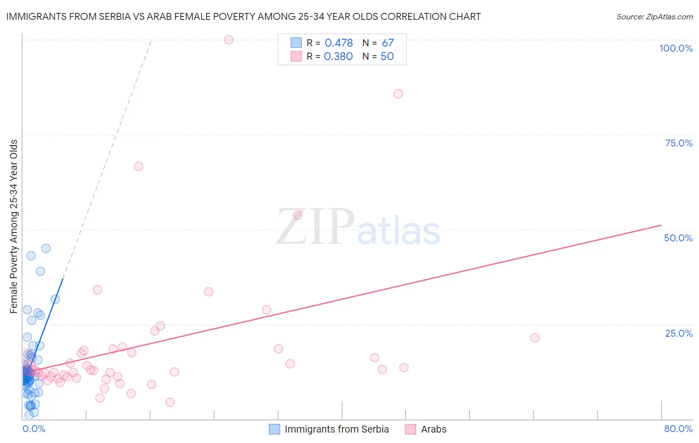 Immigrants from Serbia vs Arab Female Poverty Among 25-34 Year Olds