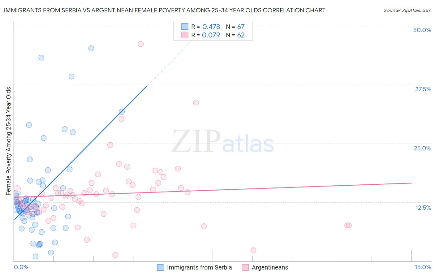 Immigrants from Serbia vs Argentinean Female Poverty Among 25-34 Year Olds