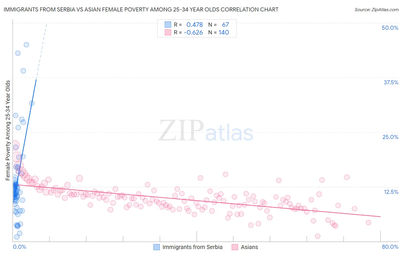 Immigrants from Serbia vs Asian Female Poverty Among 25-34 Year Olds