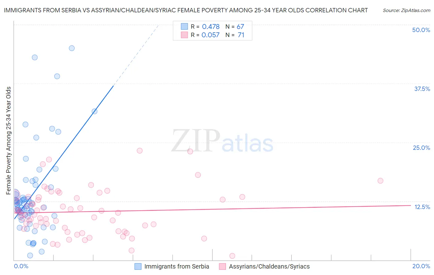 Immigrants from Serbia vs Assyrian/Chaldean/Syriac Female Poverty Among 25-34 Year Olds